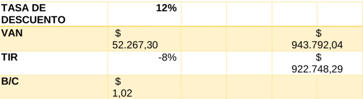 Tabla 55: Tir - Van  TASA DE  DESCUENTO  12%      VAN   $               52.267,30    $                    943.792,04   TIR  -8%       $                     922.748,29   B/C   $                         1,02  