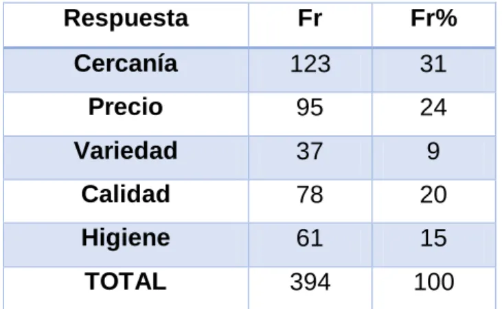 Tabla  #8 Factores que motivan a la compra 