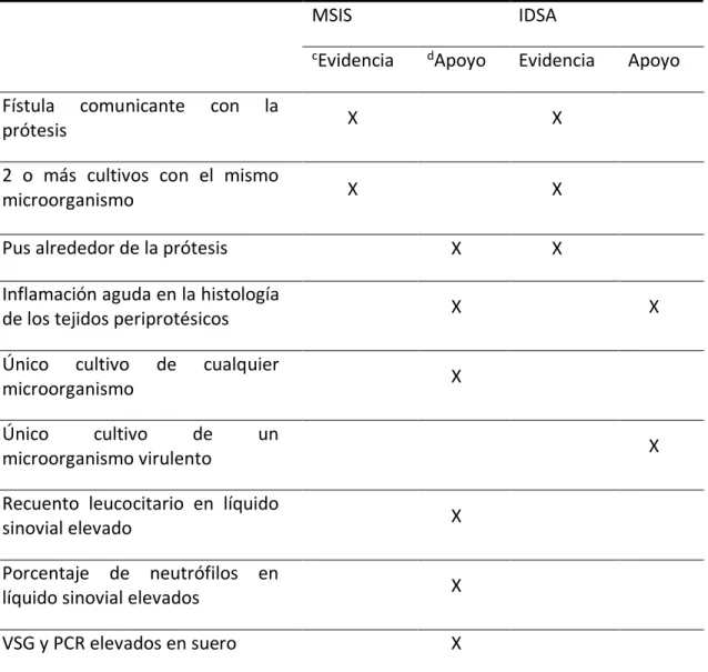 Tabla 6. Concordancia entre criterios  MSIS e  IDSA 