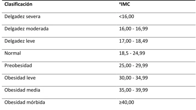 Tabla 10. Índice de masa corporal 
