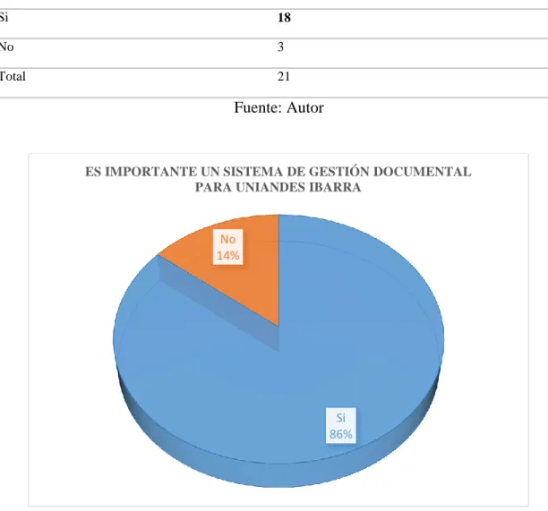 Tabla 3 Importancia de sistema de gestión documental