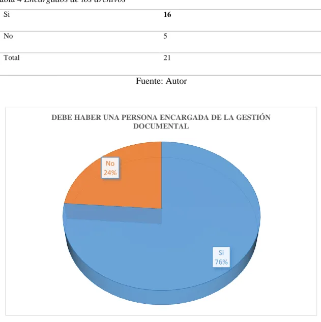 Tabla 4 Encargados de los archivos 