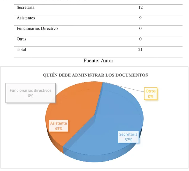 Tabla 5 Administración de documentos.  