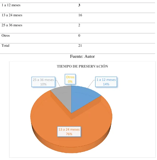 Tabla 10 Tiempo de almacenamiento de los documentos. 