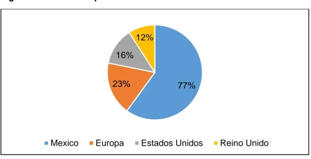 Figura 3. Distribución porcentual de clientes de QUEVECOCOA 