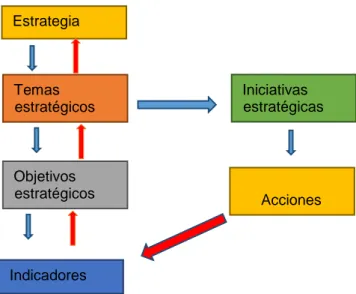 Figura 5. Flujo de las etapas del diseño de un sistema de control de gestión 