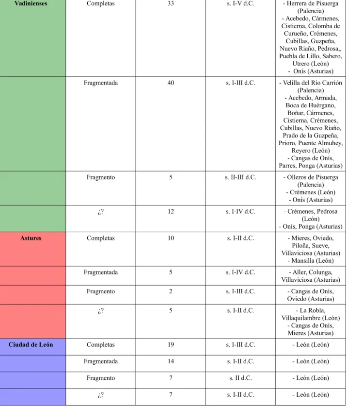 Tabla 1:  Número y estado de conservación de la epigrafía estudiada. Comparativa.