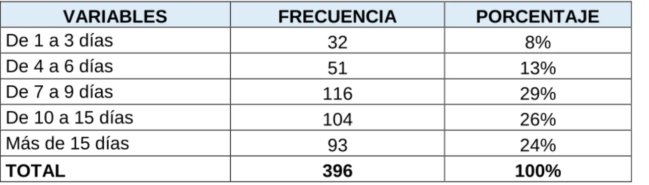 Cuadro 5. Tiempo de entrega del servicio 