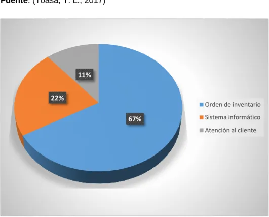 Tabla 5 Factor que afecta las ventas 