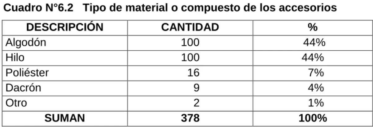 Gráfico N°8.2   Tipo de material o compuesto de los accesorios 