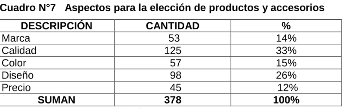 Cuadro N°7   Aspectos para la elección de productos y accesorios 