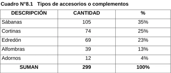 Gráfico N°10.1   Tipos de accesorios o complementos  
