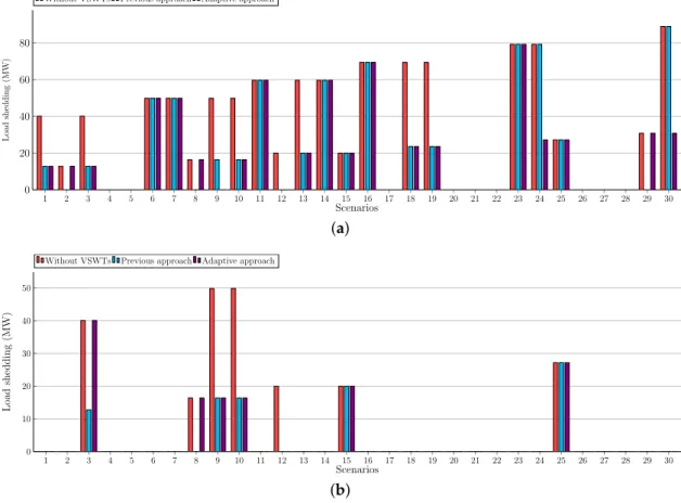 Figure 11 shows the power shed by the load shedding program. As can be seen, it is reduced when wind power plants participate in frequency control, compared to the current case in which only thermal power plants are providing such ancillary service