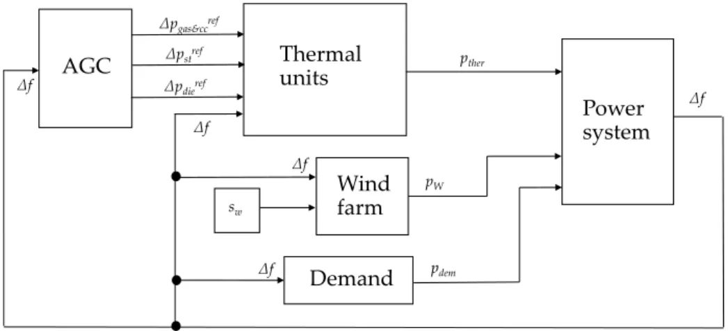 Figure 3. Block diagram of the frequency analysis model.