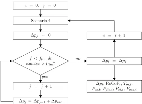 Figure 5. Flow-chart to estimate the overproduction of VSWTs.
