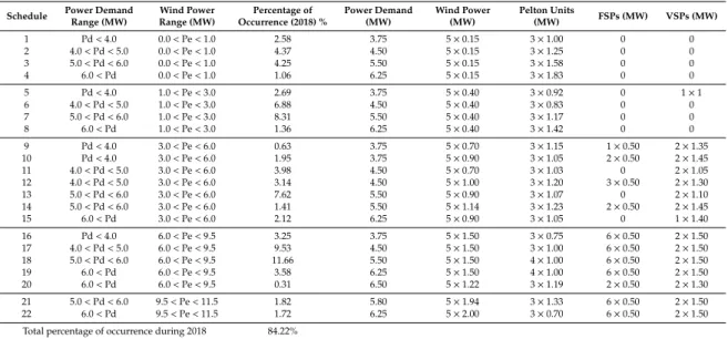 Table 2. Twenty-two generated schedules and its associated percentage of occurrence during 2018