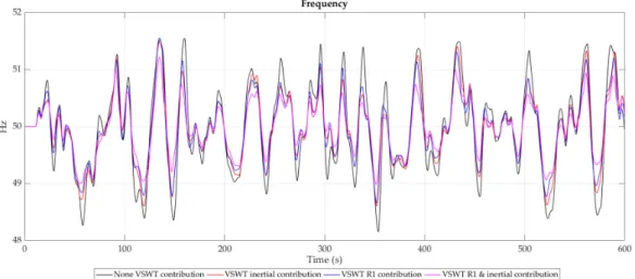 Figure 6. Frequency dynamic response in the cases none VSWT contribution, VSWT inertial 