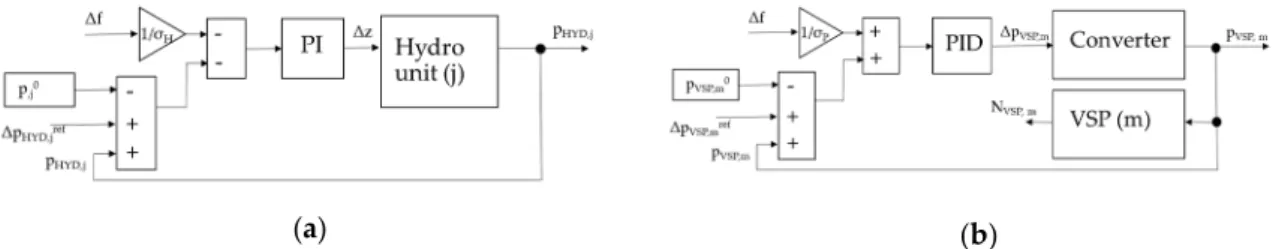 Figure 2. Block diagram of hydro units (a) and Variable Speed Pumps (VSPs) (b) control loop