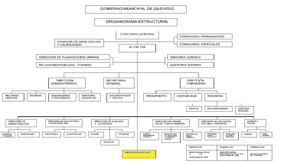 Cuadro  3:  Estructura  organizacional  