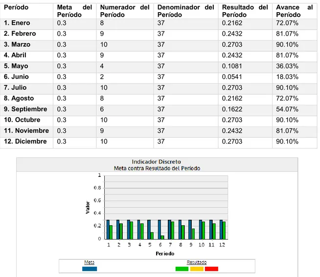 Tabla 8 Porcentaje de medicamentos vitales que se encuentran bajo el stock mínimo. Fuente: Elaborado por: Sistema  IESS-PR 2015 