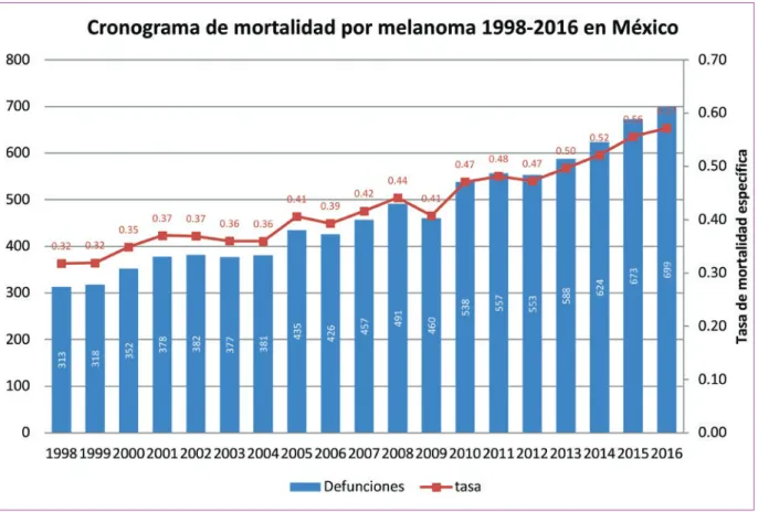 Figura 1.  Cronograma de mortalidad por melanoma en México de 1998 al 2016.