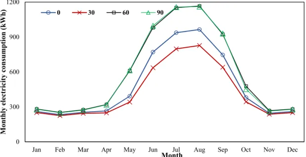 Figure 8. Monthly electricity consumption for different building orientations (°).  Table 8
