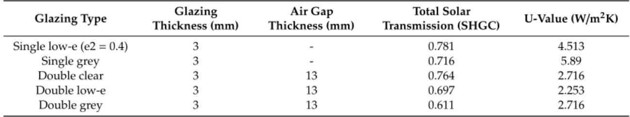 Table 5. Glazing types and their properties.
