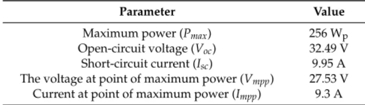 Table 7. Specifications of the photovoltaic (PV) modules at standard test conditions (STC).