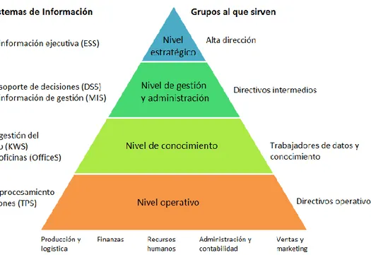 Figura 4: Modelo de pirámide de tipos de sistemas de información  Fuente: (Ferrer Mos, 2015) 
