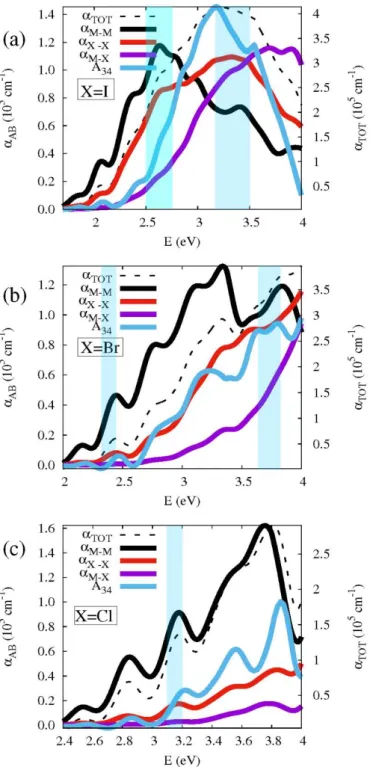Figure  3:  CH NH PbX absorption  coefficient  split  into  the  most  important  species  3 3 3 contributions (left  y axis) with (a)  X=I,  (b) X=Br, and (c) X=Cl