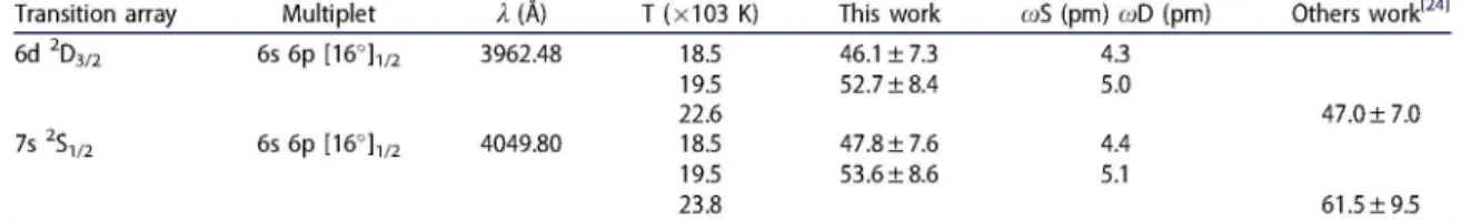 Table 3.  Experimental Stark full-width at half maximum line intensity, co s  (pm), and Doppler broadening, co D  (pm), of two spectral  lines of Pb IV, at different temperatures, T, and electron number density normalized to an 1 x 1017 crrT3, obtained in 