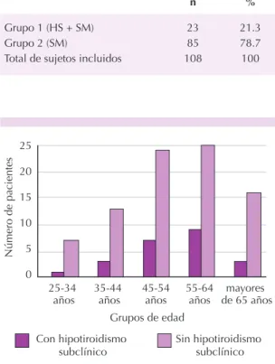 Figura 1.  Distribución por grupos de estudio y edades.Con hipotiroidismo 