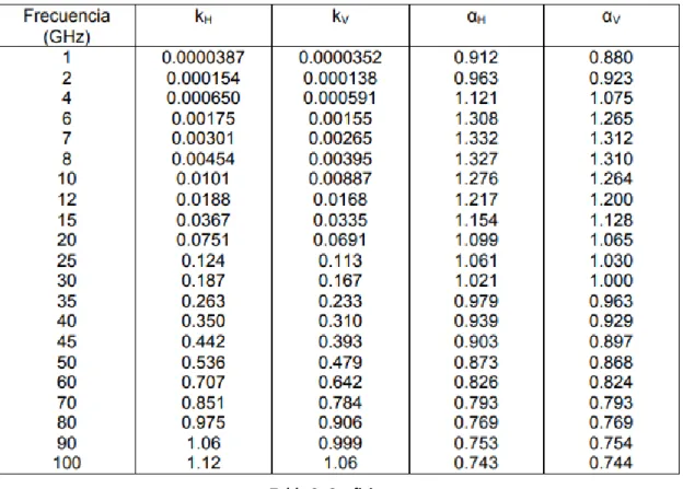 Tabla 3: Coeficientes 