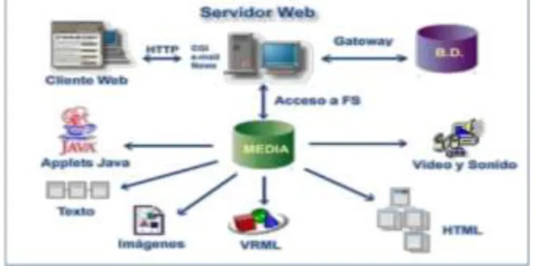 Figura 2. Estructura de un servicio Web 