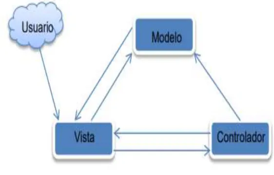Figura 3. Arquitectura MVC 