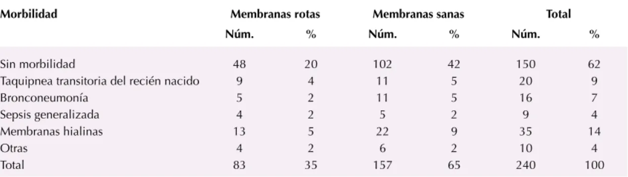 Cuadro 2.  Morbilidad del recién nacido según el estado de las membranas en un hospital de segundo nivel*