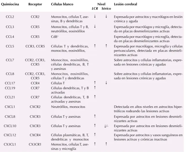 Cuadro 3.  Expresión de quimiocinas en pacientes con esclerosis múltiple