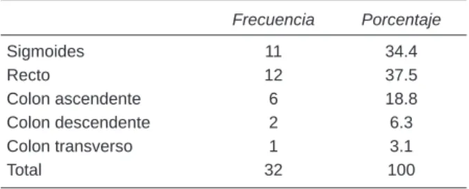 Cuadro 1. Localización anatómica del cáncer colorrectal