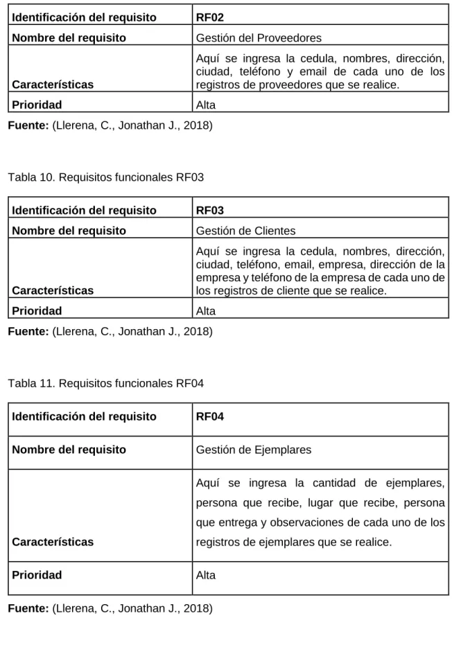 Tabla 10. Requisitos funcionales RF03  Identificación del requisito  RF03 