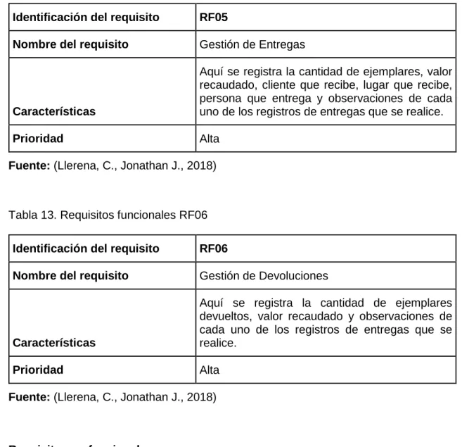 Tabla 13. Requisitos funcionales RF06  Identificación del requisito  RF06 
