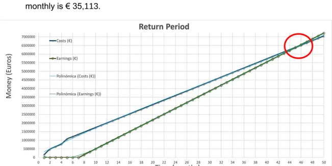 Graphic lines representation about costs/time and earnings/time. Polynomial equations are also  included