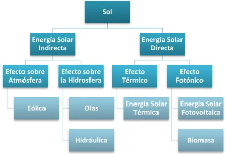 Fig. 1. Esquema de las energías renovables. 