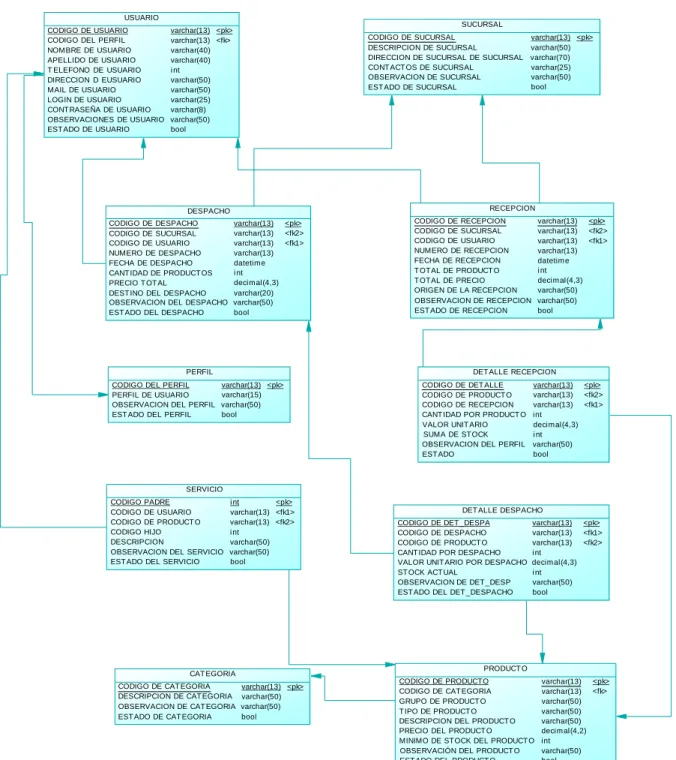 Figura 13 Modelo físico de la base de datos 