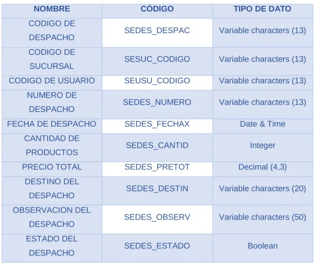 Tabla 6 Entidad despacho 
