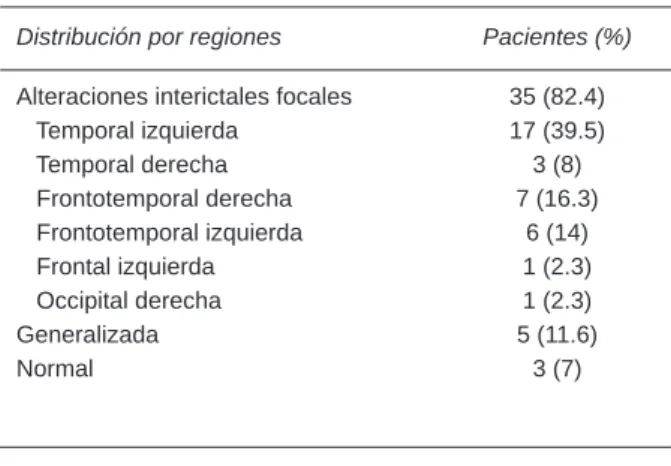 Cuadro 1 . Primer estudio electroencefalográfico
