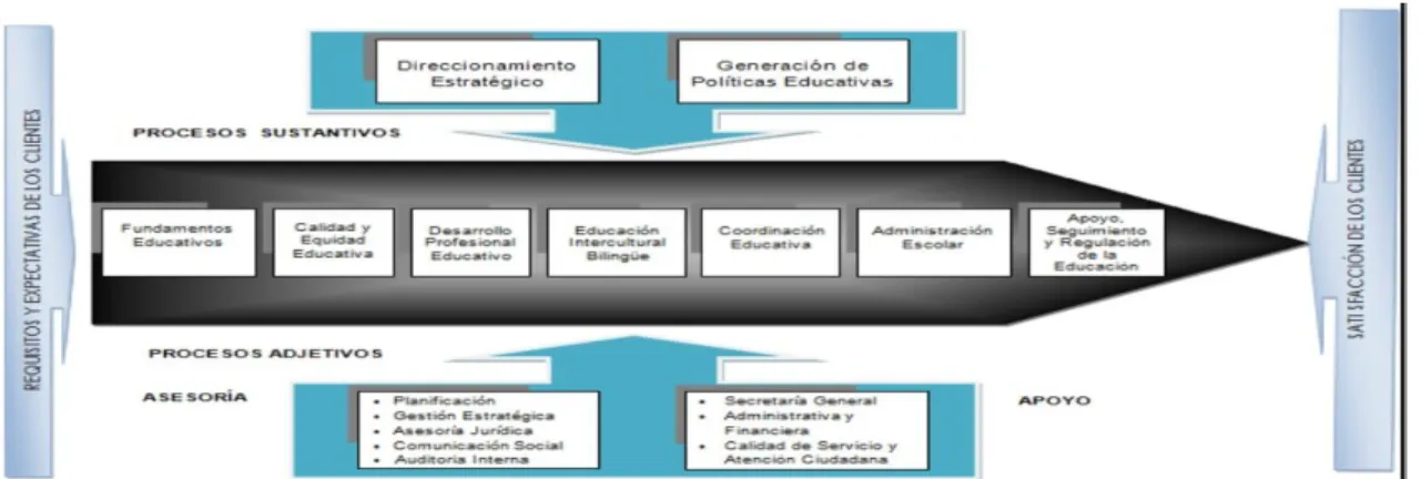 Ilustración 4: Mapa de levantamiento de Procesos 