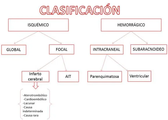 Figura 1: Clasificación de la enfermedad cerebrovascular según su naturaleza. Elaboración propia a partir 