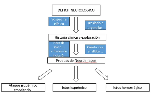 Figura 4. Proceso de diagnóstico del ictus. Elaboración propia. 