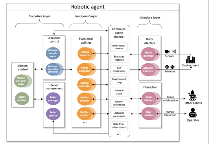 Figure 2 summarizes the software components that Aero- Aero-stack provides to help developers build the executive  sys-tem of an autonomous robot