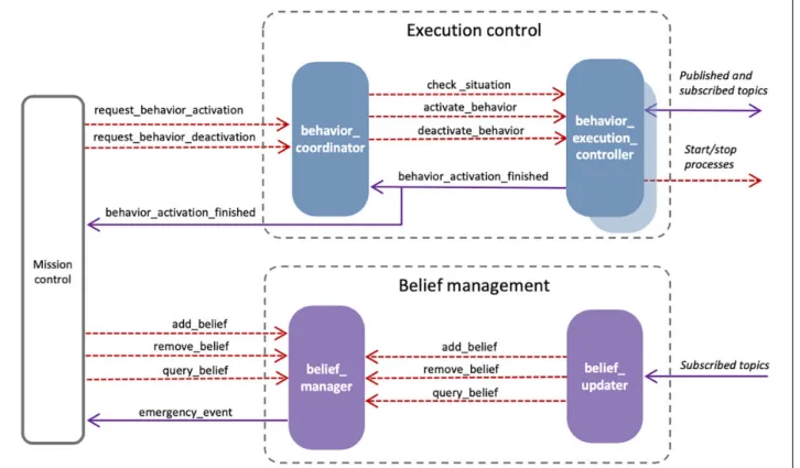 Figure 3. Detail of components related to execution control and belief management.